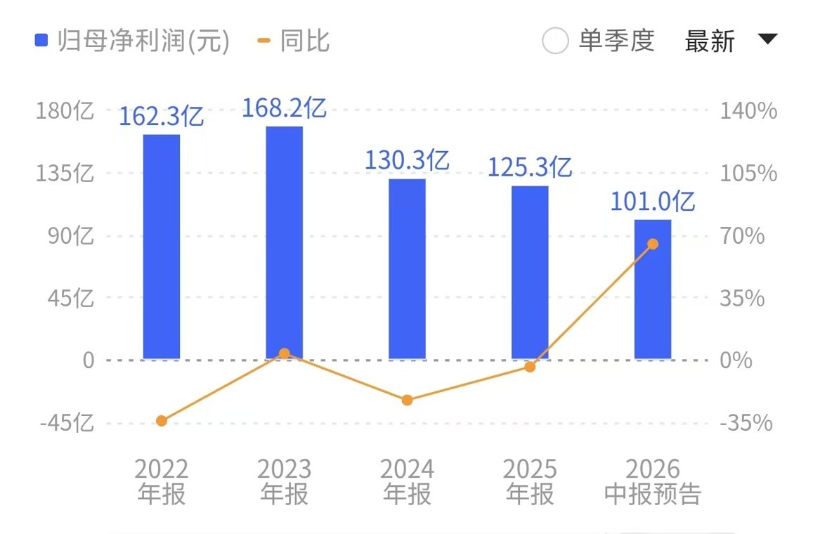 化工企业预增潮涌：万华赚百亿、恒逸增超23倍 细分行业成色几何